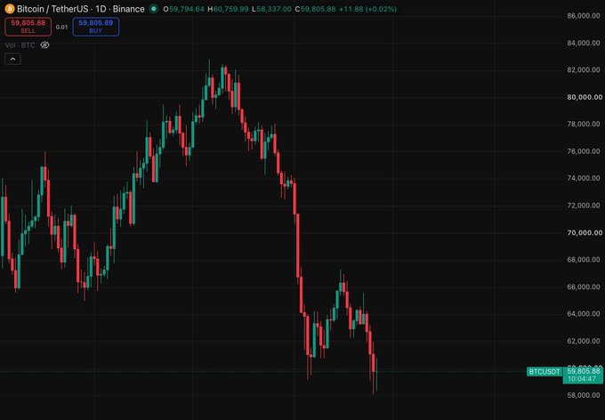 A Bitcoin/Tether USD (BTCUSDT) 1-day candlestick chart from Binance showing a price of $59,805.88, with a recent downtrend dropping from highs around $82,000 to current levels near $59,794, visually supporting the post's question of whether this low point represents "the BTC bottom everyone is waiting for."