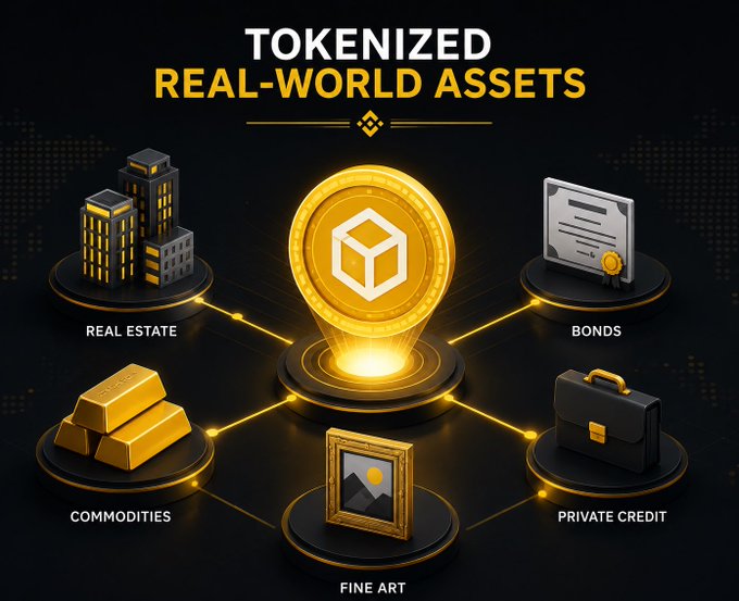 This image visually represents "Tokenized Real-World Assets" including real estate, commodities, fine art, bonds, and private credit, all connected to a central token. It illustrates how diverse assets can be digitally represented on a blockchain.