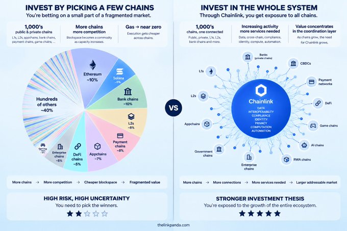 An infographic comparing investing in individual blockchains versus the Chainlink ecosystem, with text like 'INVEST BY PICKING A FEW CHAINS' and 'INVEST IN THE WHOLE SYSTEM' alongside a pie chart and a central Chainlink diagram from thelinkpanda.com.