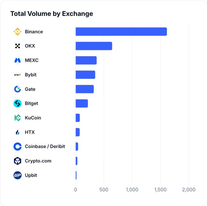 A horizontal bar chart titled 'Total Volume by Exchange' ranking cryptocurrency exchanges, with Binance leading at approximately 1,700, followed by OKX, MEXC, Bybit, Gate, Bitget, KuCoin, HTX, Coinbase/Deribit, Crypto.com, and Upbit in descending order.