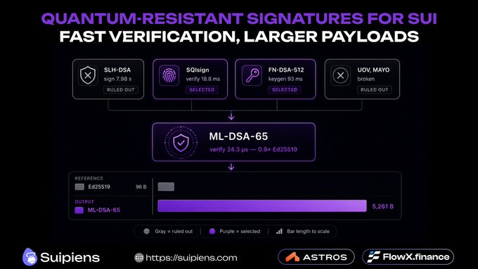 An infographic titled 'QUANTUM-RESISTANT SIGNATURES FOR SUI: FAST VERIFICATION, LARGER PAYLOADS' details a selection process that chose the 'ML-DSA-65' signature scheme over alternatives like 'SLH-DSA', 'SQIsign', and 'FN-DSA-512'.