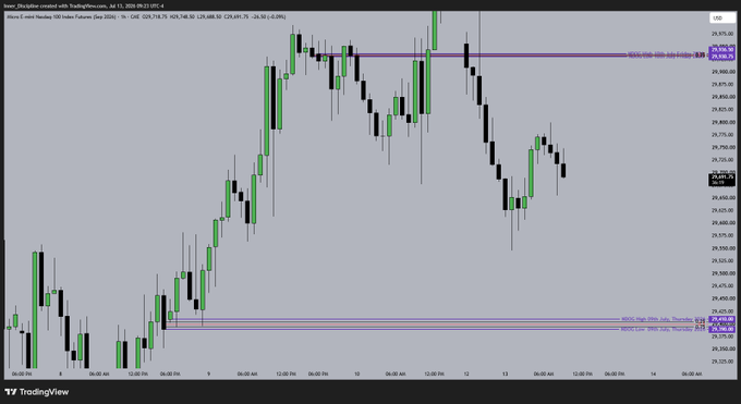 A TradingView candlestick chart of NDOG (NASDAQ Micro E-mini Nasdaq-100 Futures) from July 9, 2024, displaying price action ranging between approximately 24,725 and 25,935, with key SVD High levels marked at the top and Open Gap levels near 24,430–24,700 at the bottom. The chart shows a sharp rally from lows around 24,725 followed by a pullback and consolidation near 25,400–25,700, reflecting sideways to slightly bearish momentum after the initial surge.