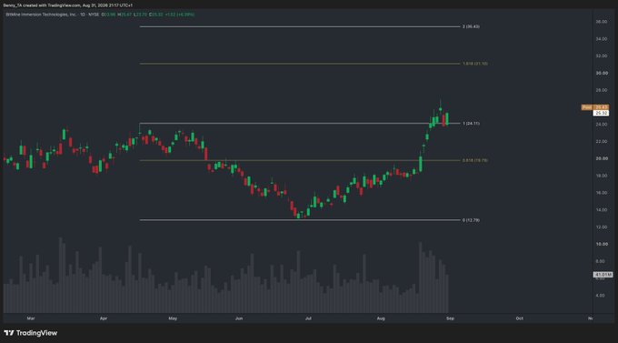 TradingView candlestick chart of Bango, Inc created with TradingView.com on Aug 31 with Fibonacci retracement levels marked (1.618, 1, 0.618, 0), showing recent price action around $26.