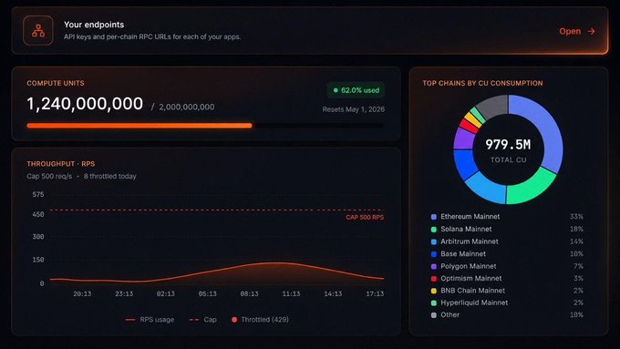 A dark-themed analytics dashboard showing API endpoint metrics, including 1,240,000,000 compute units used (62.0%), a throughput graph for RPS, and a pie chart of top chains by CU consumption led by Ethereum Mainnet.