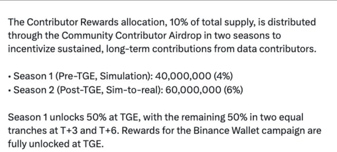 The image outlines the Community Contributor Airdrop distribution for $AXIS, showing that 10% of total supply is allocated as Contributor Rewards across two seasons: 40,000,000 (4%) in Season 1 and 60,000,000 (6%) in Season 2, with Season 1 unlocking 50% at TGE and the rest in tranches at T+3 and T+6.

This directly relates to the post by contextualizing the 4% figure referenced—Season 1's 40,000,000 tokens constitute that 4% allocation, which would be worth approximately $8.5 million at a $200M FDV.