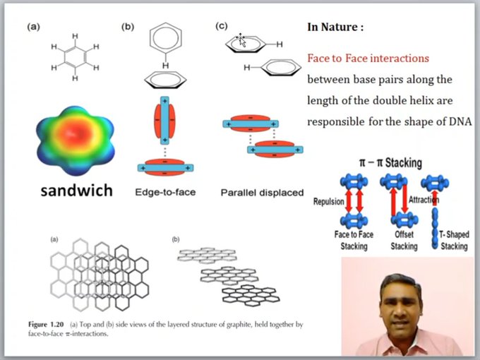 An educational diagram explaining chemical interactions, featuring benzene structures, DNA base pairs, graphite layers, and π-π stacking with a small inset video of a man speaking.