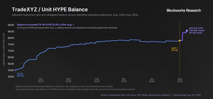 A Blockworks Research chart tracks TradeXYZ/Unit's HYPE balance from August 2025 to August 2026, showing growth from a start of 550K HYPE to 855.9K HYPE, with an 855.9K increase of 76.4K HYPE (0.8%) after August 1, bringing the balance to 769.06K staked and 86.92K liquid. The chart visually supports the narrative that TradeXYZ accumulated additional HYPE shortly after the HIP-4 staking requirement update, fueling speculation about a potential HIP-4 deployment.