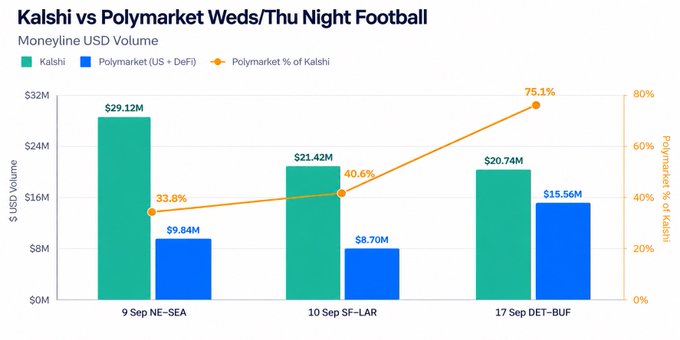 The image is a bar chart titled "Kalshi vs Polymarket Weds/Thu Night Football" comparing USD volume between Kalshi (green bars) and Polymarket US + DeFi (blue bars) across three Thursday Night Football games, with a line overlay showing Polymarket's percentage of Kalshi volume rising from 33.8% ($9.84M vs $29.12M on 9/14 NE-SEA) to 40.6% ($8.70M vs $21.42M on 9/10 SF-LAR) and surging to 75.1% ($15.56M vs $20.74M on 9/17 DET-BUF). 

The chart visually supports the post's claim of Polymarket's continued upward trajectory, showing both accelerating relative volume share (33.8% → 40.6% → 75.1%) and substantially higher absolute volume on the most recent game.