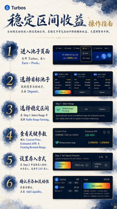 A Chinese-language tutorial infographic from Turbos titled "稳定区间收益操作指南" (Stable Range Yield Operation Guide), detailing a 6-step process for liquidity provision on the Sui Network. The guide walks users through entering Turbos Earn, selecting a target pool (such as the USD/USDC pool with ~$50M TVL), choosing Stable Range Farming, reviewing key parameters like the 225.45% Estimated APR on USDC at $0.999262, setting deposit amounts, and adding liquidity with deposits like 100 USDCa and 30.54 USDC. This directly supports the post's mention of Turbos' high-APR DeFi mining activity on Sui, where the ~225% APR highlighted in the guide represents the attractive opportunity the author is urging followers not to miss.