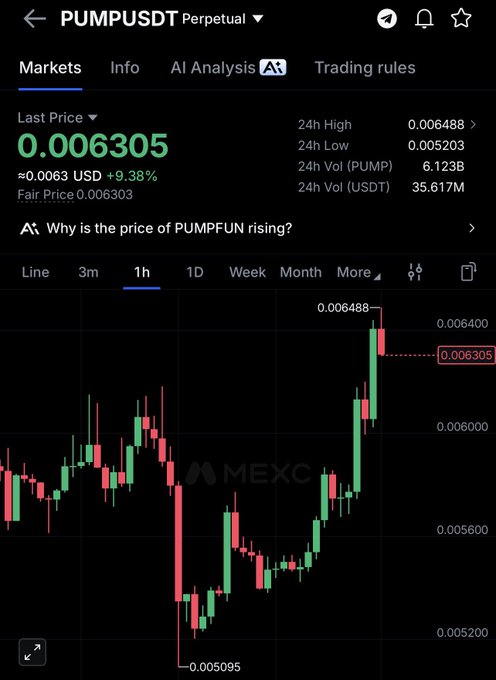 A MEXC trading interface displays the PUMPUSDT Perpetual chart, showing a last price of 0.006305 USD with a +9.38% gain, a 24-hour high of 0.006488 and low of 0.005203, and a notable sharp upward price spike on the 1-hour candlestick chart. The image illustrates the recent pump in the PUMP/USDT pair referenced in the caption.