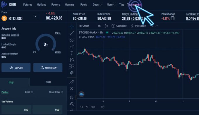 The image displays the Deri trading platform interface showing the BTCUSD perpetual futures market with a current price of 80,428.16, where a cursor highlights the "Tournament" tab in the navigation menu—aligning with the post's instructions to visit deri.io/#/tournament to register for the Arbitrum × Deri × Upscale Trading Tournament.