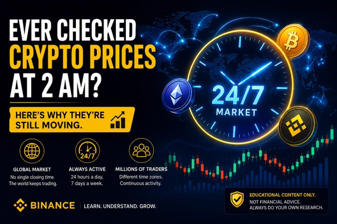 An educational graphic from Binance asking "EVER CHECKED CRYPTO PRICES AT 2 AM?" with explanations for the "24/7 MARKET" featuring icons for Bitcoin, a clock, and the Binance logo.