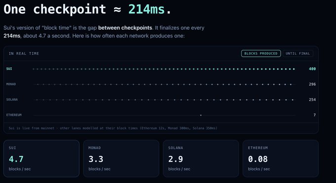 Infographic explaining Sui's block time of ~214ms, comparing blocks produced per network: Sui 400, Monad 296, Solana 254, Ethereum 7, with blocks/sec rates of Sui 4.7, Monad 3.3, Solana 2.9, Ethereum 0.08.
