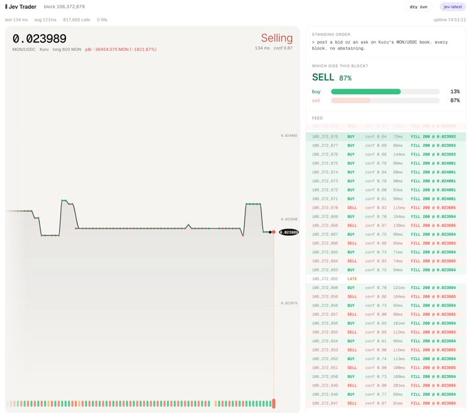 A screenshot of "Jev Trader" showing the MON/USDC pair on Monad at block 106,372,870, with a current price of 0.023989 MON (-36454.075%, down 1821.87%) and an 87% sell dominance in the order book, visually demonstrating the catastrophic losses referenced in the caption about the AI-native on-chain trading system being down over 300% after 14 hours.