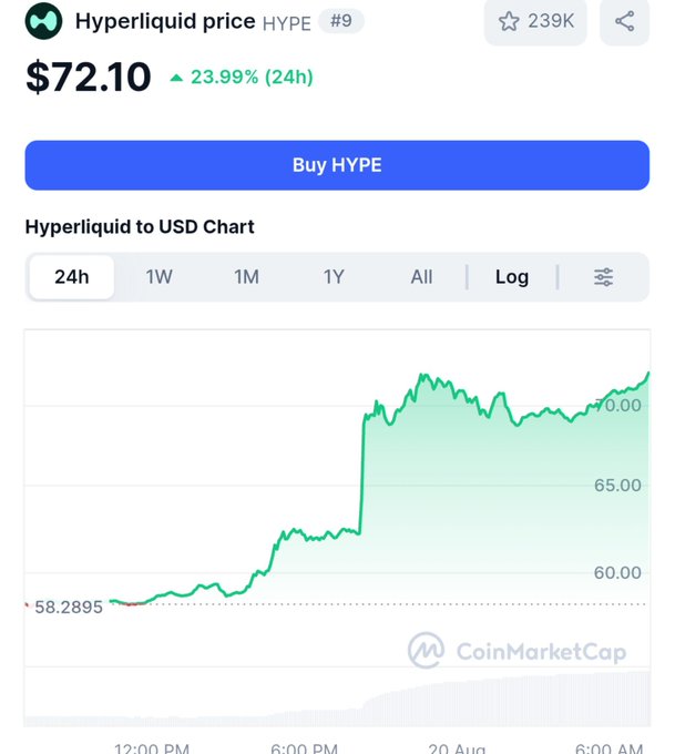 A CoinMarketCap chart showing Hyperliquid (HYPE) price at $72.10, up 23.99% in 24h, ranked #9, with the price rising from $58.2895.