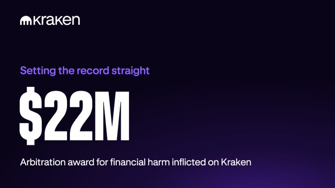 The user wants a concise caption for the provided image.
I need to extract key information:
- **Logo:** Kraken
- **Main Text:** "Setting the record straight"
- **Large Number:** "$22M"
- **Subtext:** "Arbitration award for financial harm inflicted on Kraken"
- **Context from post:** The post congratulates the Kraken team and mentions making them pay a fine in Bitcoin. This implies the $22M is likely a fine or penalty they have to pay (or perhaps a settlement, though the text says "arbitration award for financial harm inflicted *on* Kraken", which is slightly ambiguous—wait, let me re-read carefully).
- **Re-reading the subtext:** "Arbitration award for financial harm inflicted on Kraken". This means someone won an arbitration case *against* Kraken for financial harm. So Kraken has to pay $22M. The post says "make them pay the fine in