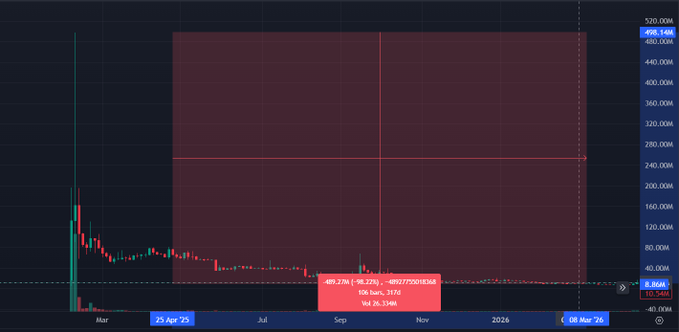A TradingView chart with a dark background displaying candlestick patterns and a red highlighted date range from April 2025 to March 2026, with price levels on the right axis.