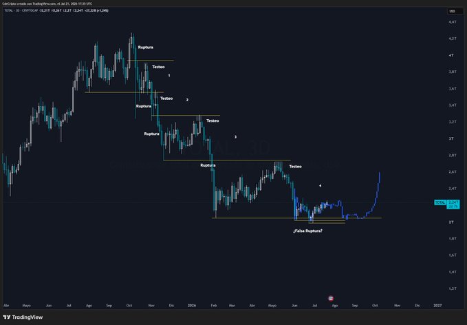 A TradingView weekly candlestick chart of Vintercoin (VINTER) at CRYPTOIUM:VINTER with Bitcoin (BTCUSD) overlaid, showing annotated "Ruptura" (breakout) and "Teoteo" (distribution) levels from mid-2024 through 2025, with the post-recent dip labeled "¿Falsa Ruptura?" (False Breakout?) and a sharp recent bounce near the $2.24 mark—visually supporting the author's call that Bitcoin's drop was a false breakdown rather than the start of a new bearish leg.