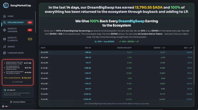 The image displays SongMarketCap's DreamBigSwap dashboard showing that in the last 14 days, the platform has earned 13,790.5 $SADA with 100% of earnings returned to the ecosystem through $SONG buybacks and liquidity pool additions, contributing to the milestone of surpassing 150,000 $ADA in unused reserves as highlighted in the left sidebar showing "TOTAL UNUSED RESERVE: 150,007."