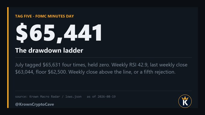 The image displays a crypto market analysis graphic from @KrownCryptoCave highlighting Bitcoin at $65,441, noting this is "tag five" of the $65,631 resistance line coinciding with FOMC Minutes Day. The analysis points to four previous rejections at the July high, a weekly RSI of 42.9, and a critical weekly close above the line needed to repair the monthly downtrend.