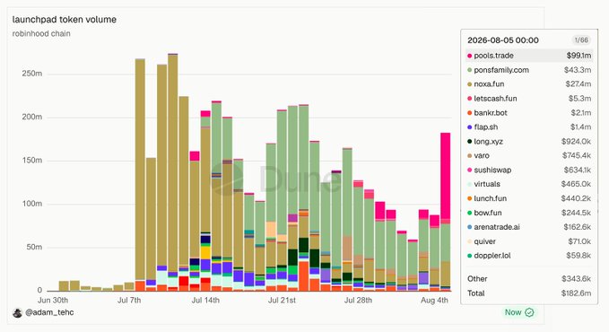 A stacked bar chart titled "launchpad token volume robinhood chain" displaying trading volumes for various platforms including pools.trade ($99.1m), goonsfamily.com ($43.3m), and noxa.fun ($27.4m).