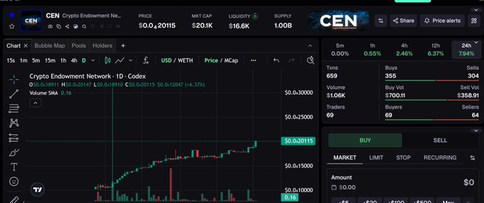 A cryptocurrency trading chart for 'CEN Crypto Endowment Network' token, displaying a price of '$0.0₅20115', market cap of '$20.1K', and various trading metrics on a dark interface.