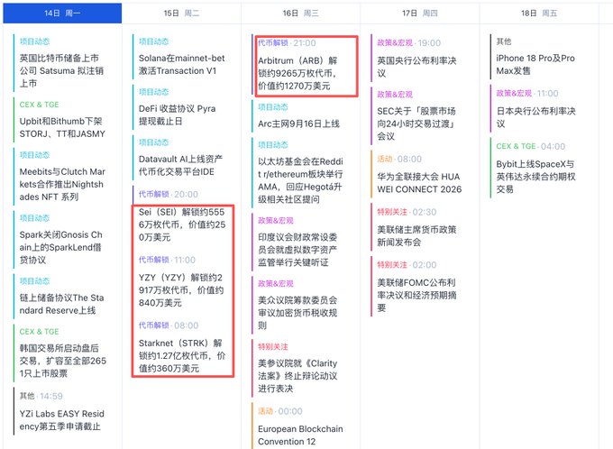 A weekly crypto calendar (Sept 14-18) highlighting major token unlocks including Arbitrum (ARB) on Sept 16 valued at $127M, Sei (SEI), YZY, and Starnet (STRK) on Sept 15, alongside project news and policy/macro events.