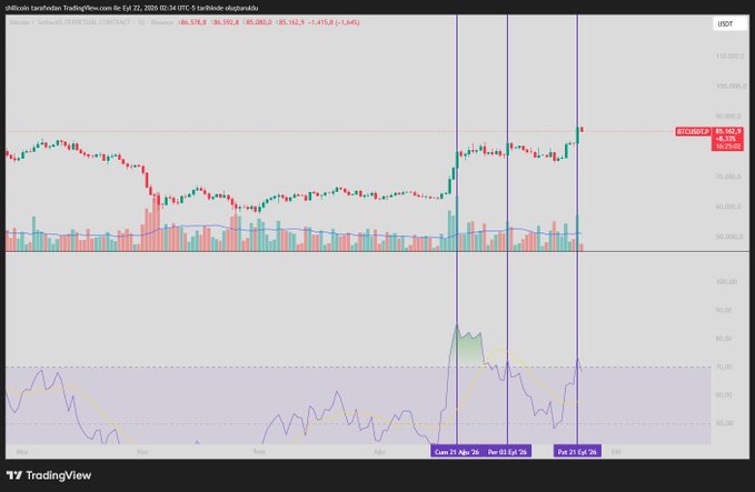 A TradingView chart of Bitcoin perpetual futures on Binance (BTCUSDT.P) showing price action around $86,575.8, displaying candlesticks with date markers and vertical lines marking 'Caus 21 Feb '26', 'Per 01 Feb '26', and 'Put 21 Feb '26'.