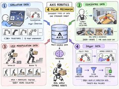 An illustrated infographic detailing four categories of robotics: 1) Simulation Data, 2) Axis Robots (4 Film Mechanic), 3) Locomotion Skills (Legged Manipulation Skills), and 4) Import Data, showing various robot types and data collection processes.
