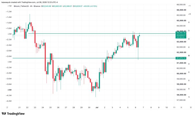 The image shows a 4-hour Bitcoin (BTC/USD) candlestick chart on Binance from TradingView, displaying price action around the $63,545-$63,639 range with a recent high near $64,000 and support around $61,928. The chart illustrates the recent short squeeze mentioned in the caption, with a sharp upward spike followed by a long-wicked candle that has retraced back toward prior levels, reflecting the poster's concerns about weakening price structure.