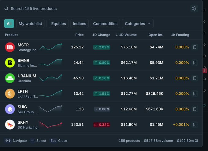 Trading interface showing live products including MSTR (MicroStrategy) at $125.22, BMNR at $24.44, Uranium at $45.90, LPTH, SUIG, and SKHY (SK Hynix Inc.) at $153.51, with 155 products totaling $547.68M volume.