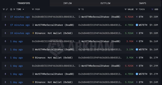 A cryptocurrency transaction tracking interface on Arkham displays transfers involving whale wallet 0x2684, showing two large ETH withdrawals of 5.926K ($9.58M) and 4.785K ($9.58M) ETH from the WstETHReferralStaker within the last 17 minutes, along with similar large-value ETH movements from Binance Hot Wallet dated 1 day ago.