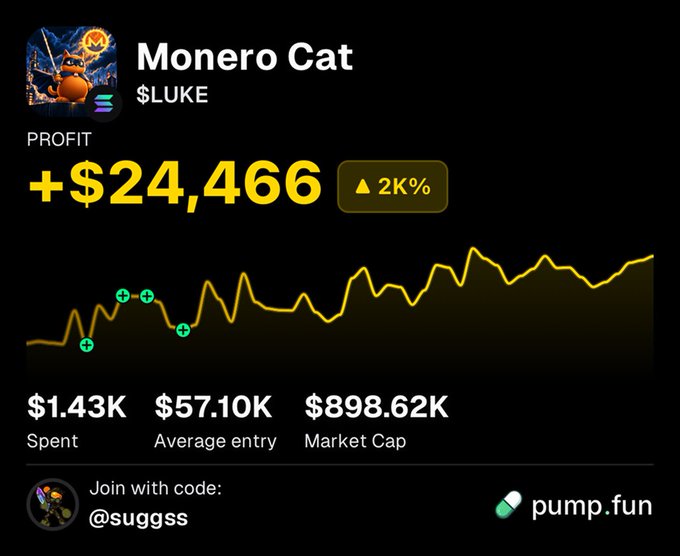 A pump.fun profit dashboard shows trader @suggss with a +$24,466 (2K%) gain on the $LUKE token "Monero Cat," with key stats including $1.43K spent, a $57.10K average entry, and an $898.62K market cap, corroborating the post's 17x return claim.
