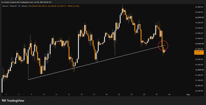 A 4-hour Bitcoin candlestick chart from TradingView shows BTC/USD breaking below its July uptrend line near $63,425, with a red circle highlighting the breakdown point as price tests support below $64K.