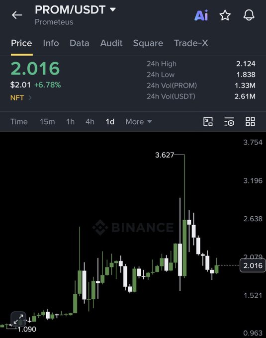 A Binance price chart for PROM/USDT (Prometeus) shows the token trading at $2.016, up 6.78%, with a notable recent high of $3.627 — supporting the bullish prediction that $PROM could reach $4.