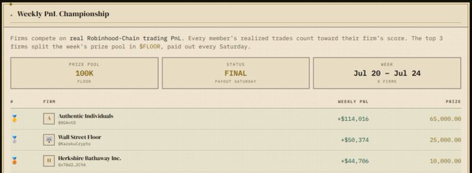 The image shows a "Weekly PnL Championship" leaderboard from Robinhood, displaying the top three trading firms: Authentic Individuals ($100k), Wall Street Floor (@mashinsky), and Horkshire Hathaway Inc. (@TAs22), with the top three splitting a 100K $FLOOR prize pool. The leaderboard, dated Jul 20 - Jul 24 with a "FINAL" status, corresponds to the post celebrating the winners of Robinhood's inaugural weekly trading competition where the prize has been airdropped to winning members.