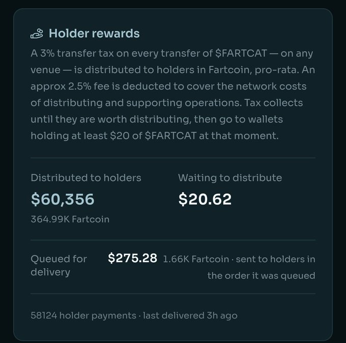 A 'Holder rewards' dashboard showing a 3% transfer tax on $FARTCAT distributed to holders in Fartcoin, with $60,356 distributed to holders, $20.62 waiting to distribute, and $275.28 queued for delivery.