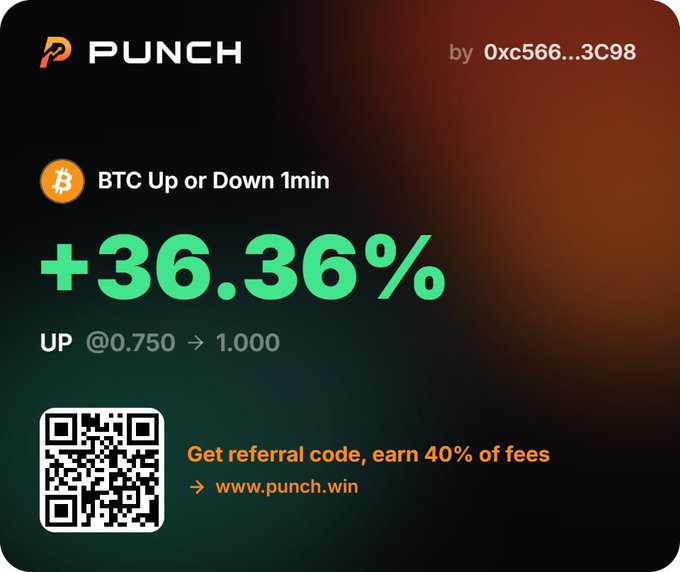 A promotional card from Punch.win displays a successful "BTC Up or Down 1min" prediction yielding a +36.36% return, with odds shifting from 0.750 to 1.000. It includes a QR code, referral link (www.punch.win), and a creator tag "by 0xc566...3C98," aligning with the post about exploring the Punch trading platform on Base.
