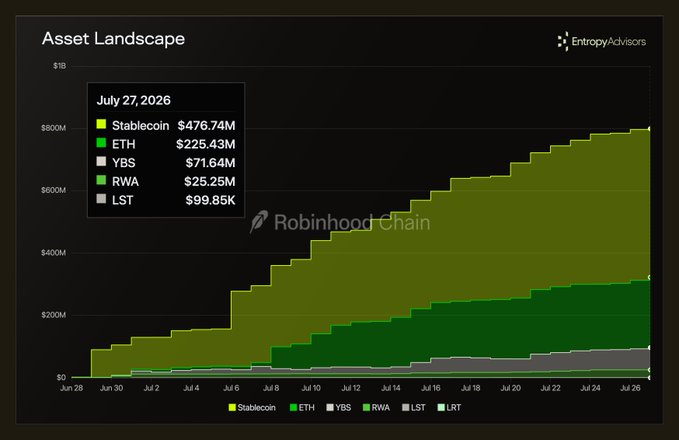 The image displays an "Asset Landscape" chart from Entropy Advisors showing Robinhood Chain's asset growth from June 28 to July 27, 2026, reaching approximately $800M total, with a tooltip dated July 27, 2026 breaking down holdings: Stablecoin ($USDG) at $476.74M, ETH at $225.43M, YBS at $71.64M, RWA at $25.25M, and LST at $99.85K. The stacked area chart visually emphasizes that stablecoins and ETH together comprise the vast majority of assets, supporting the post's observation about rapid growth driven by Robinhood's Earn feature powered by Morpho and ETH's role as the native gas token.