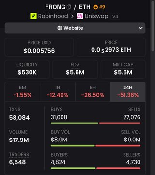 A cryptocurrency tracking interface shows the token 'FRONG' trading on Uniswap v4 via Robinhood at $0.005756, with a 24H price change of -51.36% and a market cap of $5.6M.