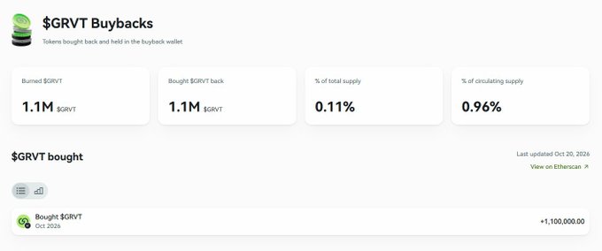 A dashboard interface for '$GRVT Buybacks' shows metrics including 1.1M burned, 1.1M bought back, 0.11% of total supply, 0.96% of circulating supply, and a record of '+1,100,000.00' $GRVT bought on Oct 20, 2026.