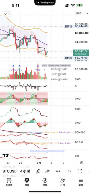 A TradingView chart on iPhone displays the BTCUSD pair on a 4-hour timeframe, with the current price at 62,942.28 USDT and a low of 62,275.00 against a 24-hour high of 65,744.60. Multiple technical indicators including Bollinger Bands, volume bars, and various oscillators are shown, visually supporting the post's concern about Bitcoin longs being liquidated and the potential for further downside.