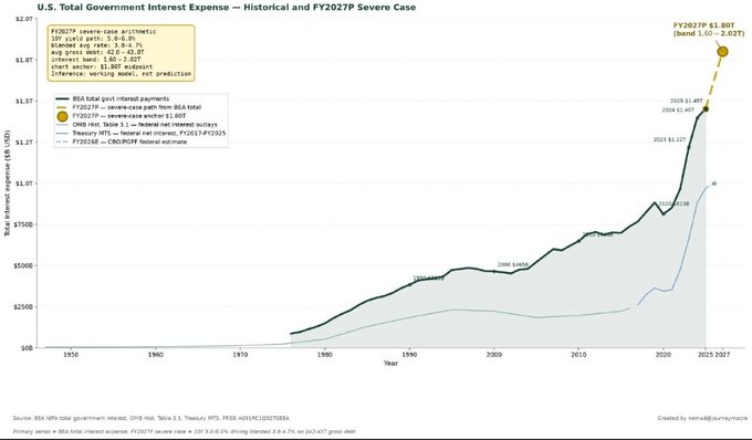 A line graph titled 'U.S. Total Government Interest Expense – Historical and FY2027P Severe Case' showing interest expense rising from under $250B in 1980 to $1.0T in 2024, with severe case projections reaching $1.80T (band 1.60-2.02T) by 2027, sourced from BEA NIPA.
