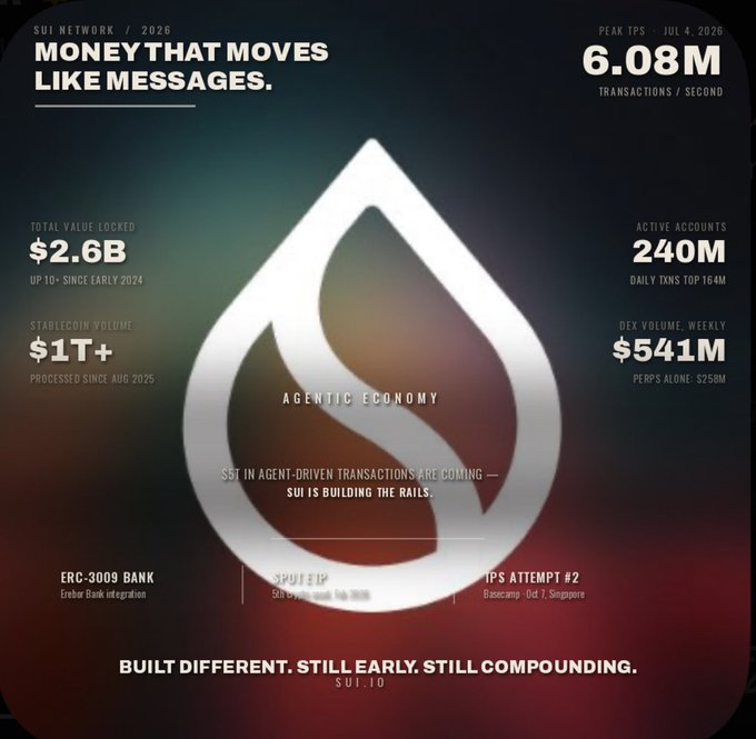 A Sui Network 2026 infographic titled 'Money That Moves Like Messages,' showing metrics including $2.6B TVL, 6.08M peak TPS, $1T+ stablecoin volume, and 240M active accounts.
