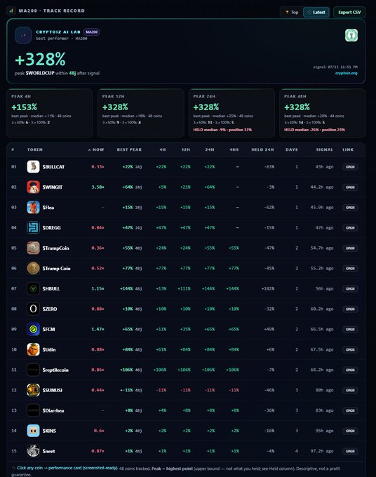 A crypto track record dashboard showing performance metrics with a top performer (+328%) and a leaderboard of tokens including SKULLCAT, $WINGIT, and others.