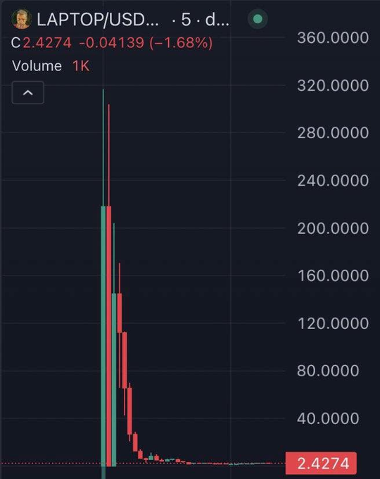 TradingView-style chart showing LAPTOP/USD at C 2.4274, down -1.68%, with a 5-day candlestick view showing a sharp drop and low volume of 1K.