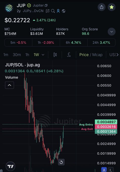 A JUP/SOL price chart on DEX Screener showing Jupiter ($JUP) trading at $0.22722 with a 3.47% gain over 24 hours, displaying a weekly view where JUP is currently at 0.0031364 against SOL (up 6.28%), illustrating the post's claim that JUP is outperforming Solana while holding above key support levels.