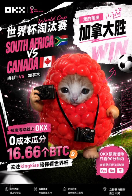 A promotional OKX World Cup prediction poster features a cat dressed in a red balloon costume holding a camera, advertising a match between South Africa and Canada with the user's prediction of "加拿大胜" (Canada wins), offering a 16.66 BTC prize pool split, and encouraging followers to guess within 90 minutes of match time.