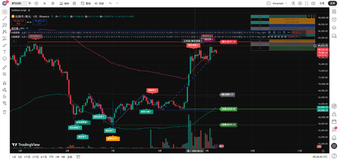 A TradingView candlestick chart of Binance BTC/USDT showing Bitcoin's recent rally from ~$62K to above $80K, with annotations highlighting the 78K support line and 82K–83K resistance zone as key levels for short-term trading decisions.