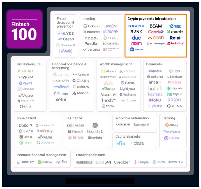 A "Fintech 100" infographic categorizes 100 fintech companies by sector, with the "Crypto payments infrastructure" category highlighted in orange, featuring companies like Baanx, Beam, Breez, BVNK, Conduit, Crossmint, Due, Noah, Rain, Relay, RD Technologies, RedotPay, and Transak. This visual highlights the growing prominence of crypto payments infrastructure firms amid a broader Q1 2026 downturn in crypto VC funding, where investment fell roughly 50% QoQ to ~$4B across 355 deals—suggesting that capital has shifted toward stablecoin payment companies despite the overall pullback.